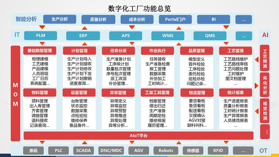 系统集成与数据赋能,助力企业实现生产效率提升,运营成本降低,产品